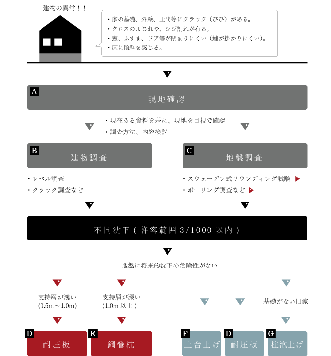 沈下修正工事が行われるまでの流れ