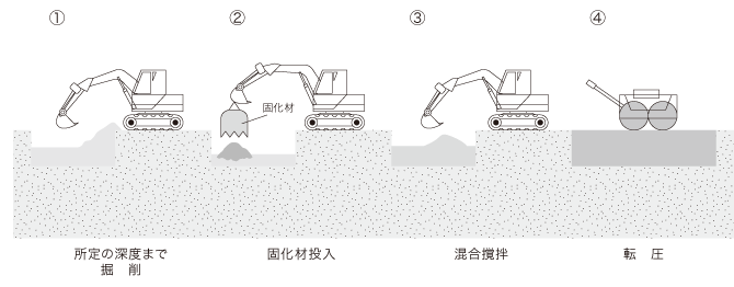 表層改良工事 改良の流れ