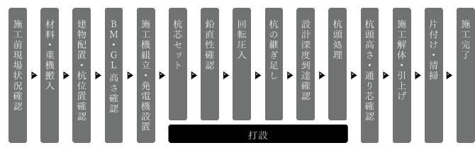 鋼管回転圧入工事 施工 施工の流れ